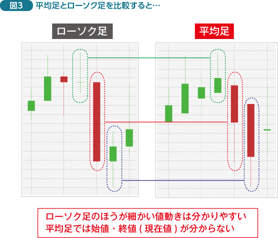 Fx初心者 4 本の平均値から作る平均足 コマ足 世界経済をしっかり意識できるfxは次世代の金融商品